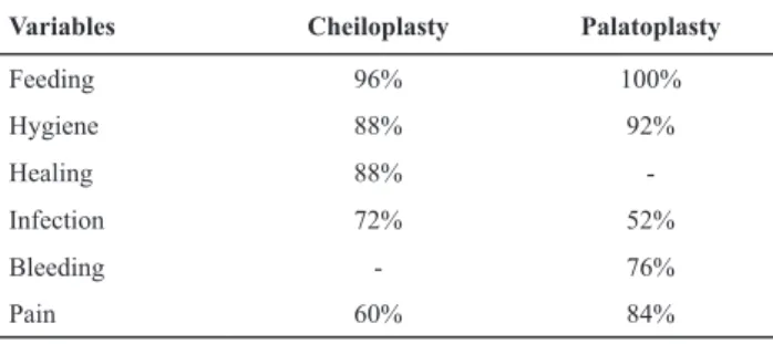 Table  1  -  Distribuion  of  doubts  of  caregivers  about  the  postoperaive period ater cheiloplasty and palatoplasty –  Bauru, SP, 2012