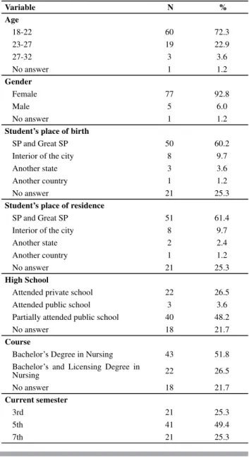Table 1 - Student distribution according to socio-demographic  and academic variables - São Paulo, 2010