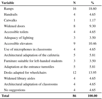 Table 3 - Distribution of student responses regarding teaching  resources that enable access, retention and completion of  gradua-tion course - São Paulo, 2010