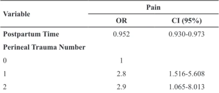 Table 1 - Estimated odds ratio (OR) and conidence interval (CI)  of the postpartum time and number of perineal traumas for  peri-neum pain, according to the logistic regression model - São  Pau-lo, 2012 and 2013