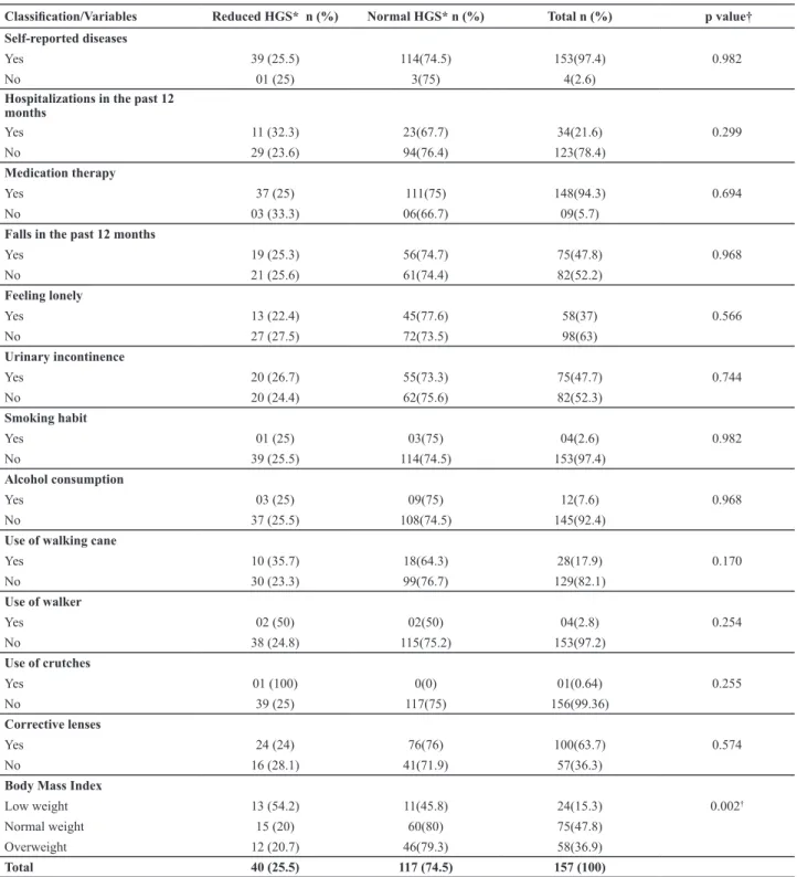 Table 2 – Distribution (%) of the long-lived elderly according to self-reported clinical conditions and grip strength – Curitiba, PR,  Brazil, 2013
