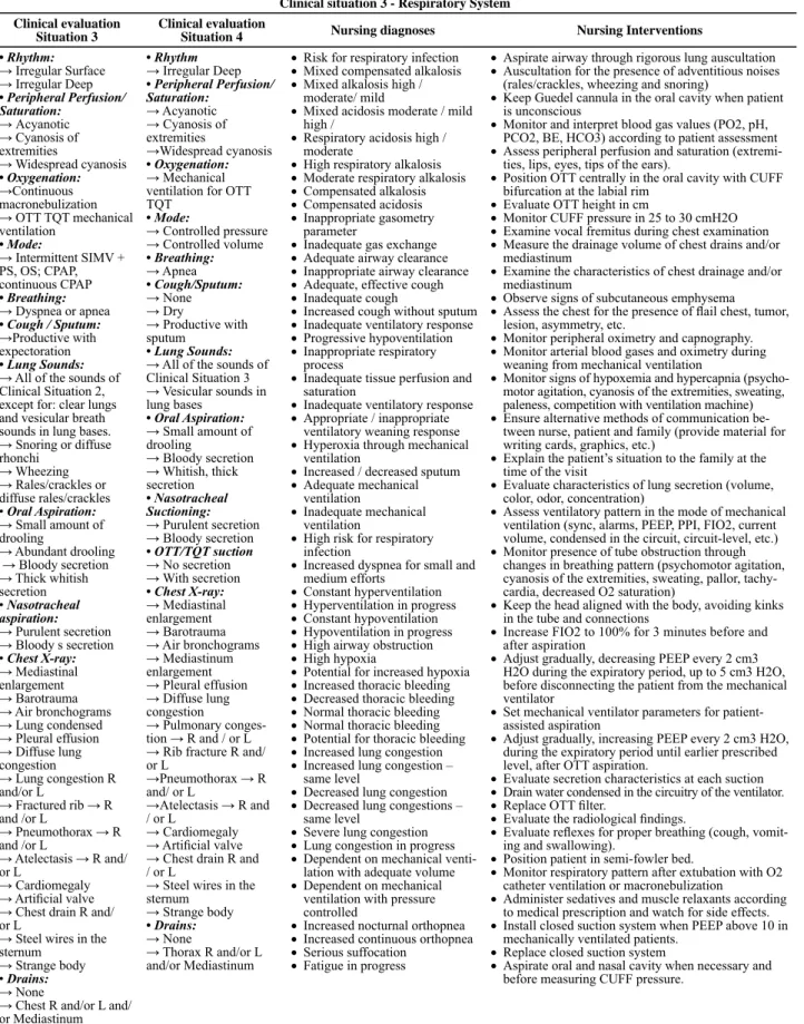 Table 1 – Association of the data from nursing clinical evaluations, diagnoses, and interventions: clinical situation 3 and 4,  respiratory system