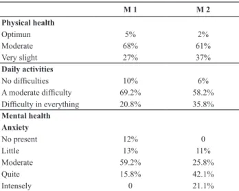 Table 3 - Some relevant items about changes in Quality of Life in  the two moments – Santander, Spain, 2014