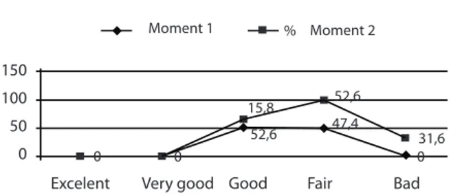 Figure 1 shows the changes which have occurred between  Moment 1 and Moment 2. With reference to the  socio-demographic variable Gender, and its relaion to this  sec-ion,  57.2%  of  the  female  subjects  express  the  opinion  that their state of health 