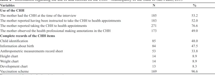Table 2 - Information regarding the use of and records on the CHH - Municipality of the State of São Paulo, 2013 
