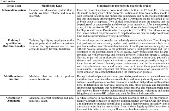 Figure 2 – Theoretical model to organize assistance to brain- brain-dead patients and the organ donation process based on the main Continuation...