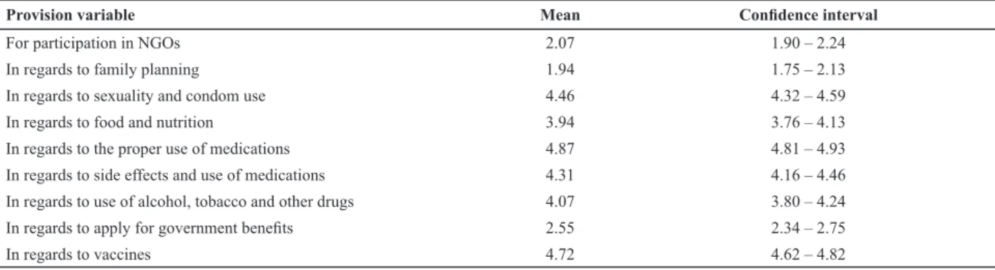 Table 3  - Distribution of the means and conidence intervals of variables in the list of services category related to the provision of  guidance by the reference team responsible for following up the cases, Ribeirão Preto, SP, July 2011 to February 2012