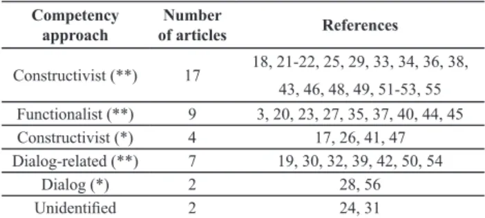 Table 1 - The references studied, by type of approach to compe- compe-tency – Marília, São Paulo State, Brazil, 2001–2009.