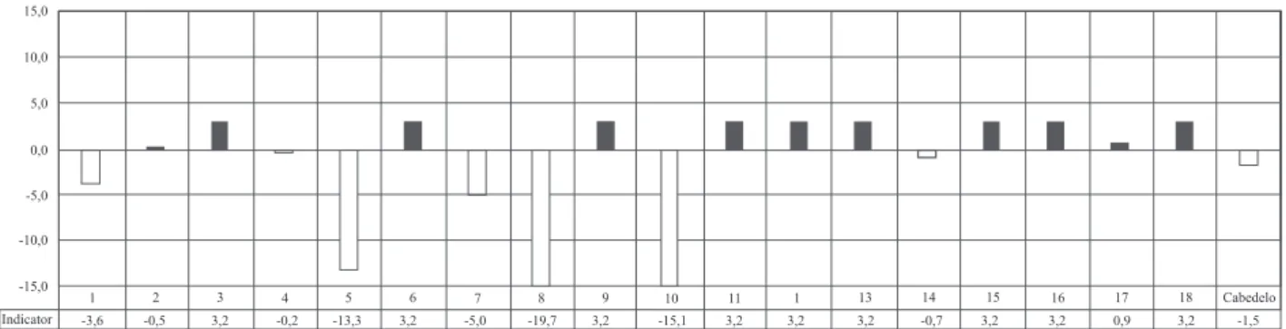 Figure 1 − Indicators of structure of primary care services in the municipality of Cabedelo-PB, 2011.