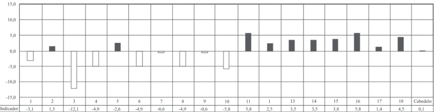 Figure 2  − Indicators of process of primary care services in the municipality of Cabedelo-PB, 2011.