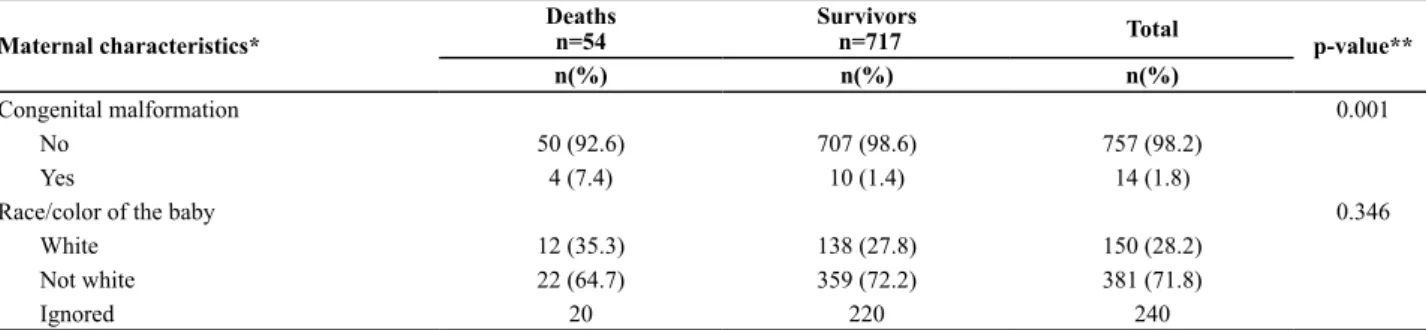 Table 2 - Univariate analysis of neonatal deaths among newborns with low birth weight and maternal and infant characteristics –  Cuiabá, MT, 2010