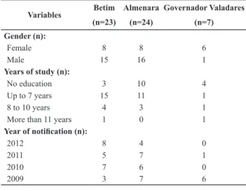 Table 1 - Characterization of the study sample - Betim, Almenara,  Governador Valadares, 2012