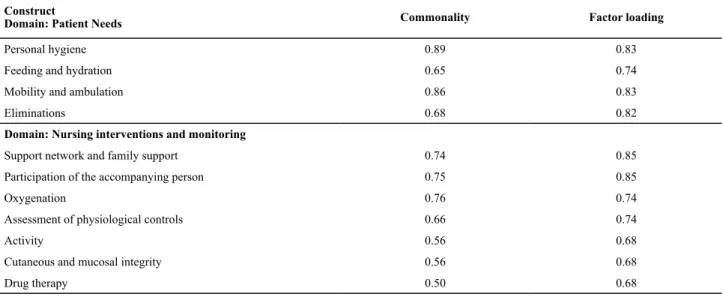 Table 1 – Analysis of the construct of the PPCI - Campinas, 2012 Construct