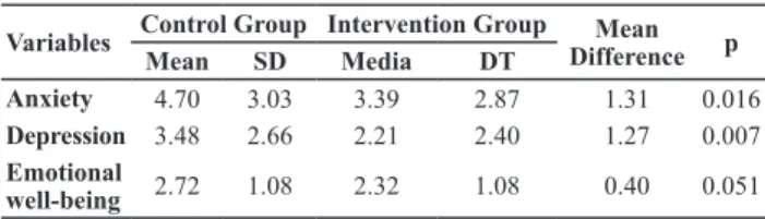 Table 1 displays the mean values for anxiety, depres - -sion and emoional well-being obtained pre – and post-in  -tervenion for our sample of caregivers
