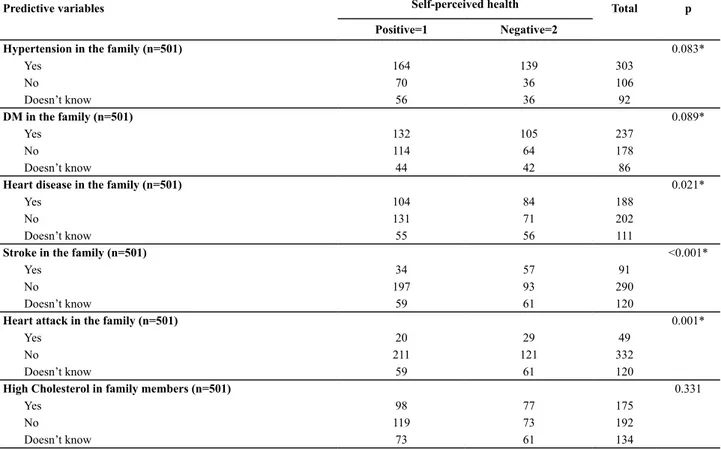 Table 4 –  Clinical Characteristics Observed (CC-o) and Self-perceived Health – Maracanaú, CE, Brazil, 2012