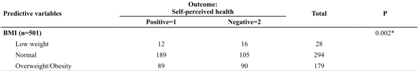 Table 5 –  Self-perceived Health and intervening variables – Maracanaú, CE, Brazil, 2012