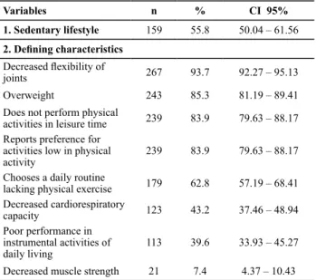 Table  1  – Distribution of the presence of the deining characte - -ristics and of the nursing diagnosis Sedentary lifestyle in people  with hypertension – Fortaleza, CE, 2013