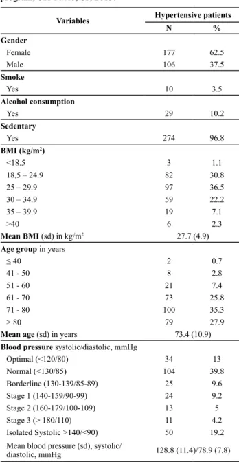 Table 1 - The biometric parameters and lifestyles of hyperten- hyperten-sive  patients  at  admission  to  the  chronic  disease  management  program, São Paulo, SP, 2013