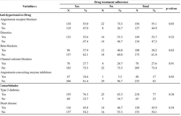 Table 3 - Drug treatment adherence and blood pressure values among hypertensive patients across the ive evaluation periods at a  chronic disease management program, São Paulo, SP, 2013.