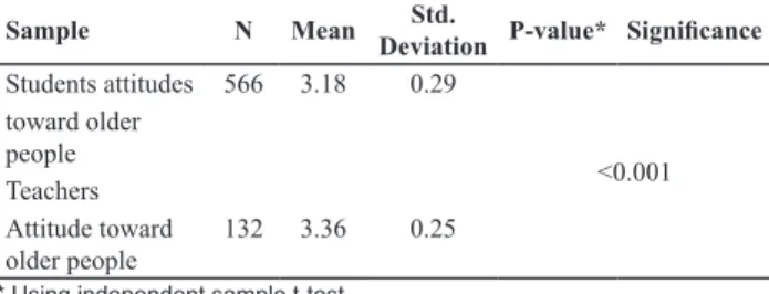 Table 4 - Independent sample t- test between faculty members’ at- at-titudes  and nursing students’ atat-titudes toward care of older people