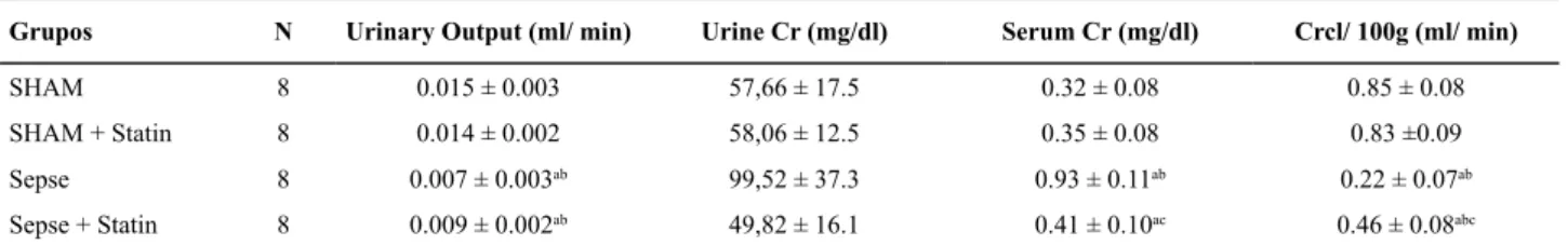 Table 1 - Results related to body temperature and blood glucose  of various groups - São Paulo, 2013.