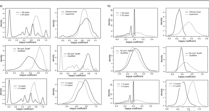 Figure 2 – Degree of agreement among evaluators and the PCI to the variables of age, years of professional experience in the unit,  professional and academic qualiication and function: a) internal (IE) and b) external (EE) - Sao Jose do Rio Preto, 2011