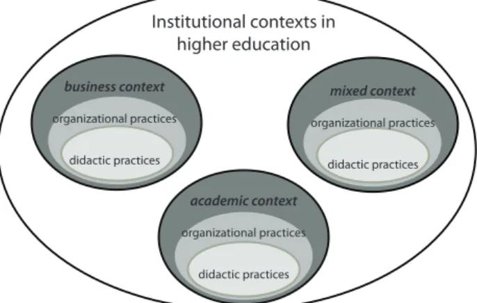 Figure 1 – Representation of the nested practices system (8)  adap - -ted to the higher education system.