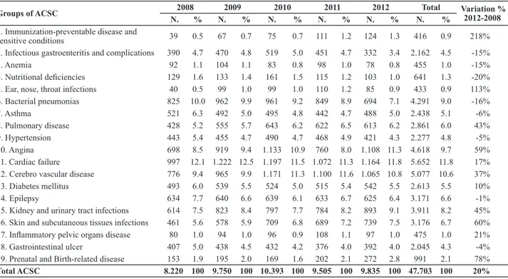Table 1 – Number, proportion and percentage variation of hospitalizations for ACSC, according to the cause group, of Guarulhos  residents, from 2008 and 2012 