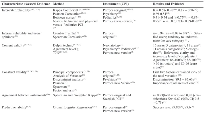Table 1 - Summary of the characteristics of the studies in the category Psychometric Properties Evaluation – São José do Rio Preto,  2014  (n=14)