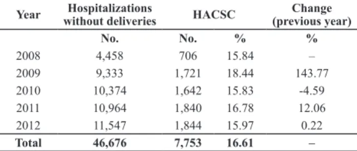 Figure 1 – Proportion of hospitalizations by ambulatory care sen- sen-sitive conditions, by gender, 2008 to 2012 - Cotia, SP, 2012Table 1 – General admissions, excluding births; number,  distri-bution and percentage change of hospitalizations by ambulatory