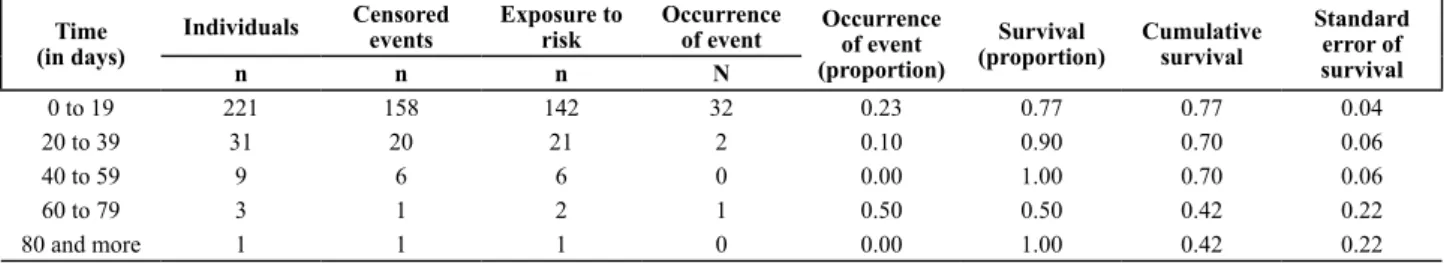 Figure 1 – Survival function of hospitalized elderly until the occurrence of falls obtained by the method of Kaplan-Meier – Cuiabá, MT, 2013.