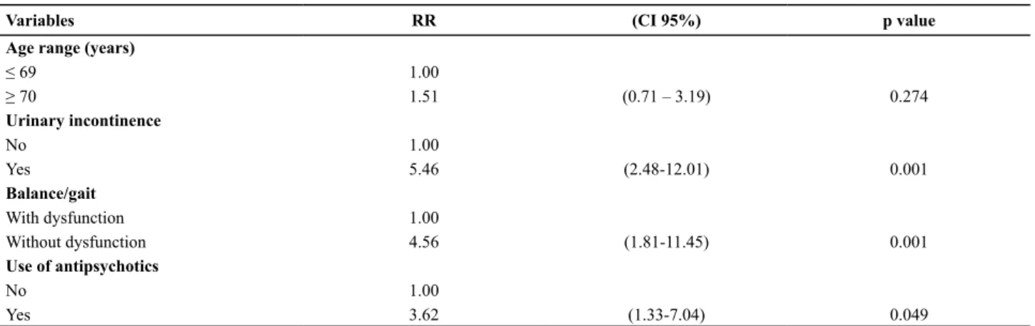 Figure 2 – Survival function (Kaplan-Meier) of hospitalized elderly patients with urinary incontinence – Cuiabá, MT, 2013.