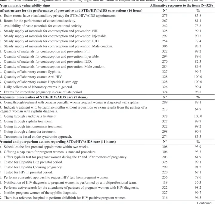 Table 1  - Distribution of programmatic vulnerability signs and afirmative responses to the items - city of São Paulo, SP, 2012.