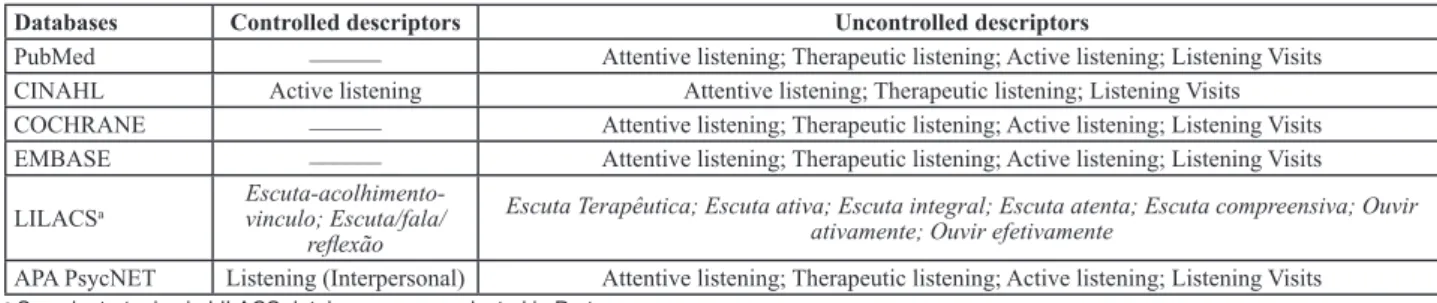 Table 1 - Distribution of publication selection of databases according to the inclusion criteria - Ribeirao Preto, SP, Brazil, 2013 