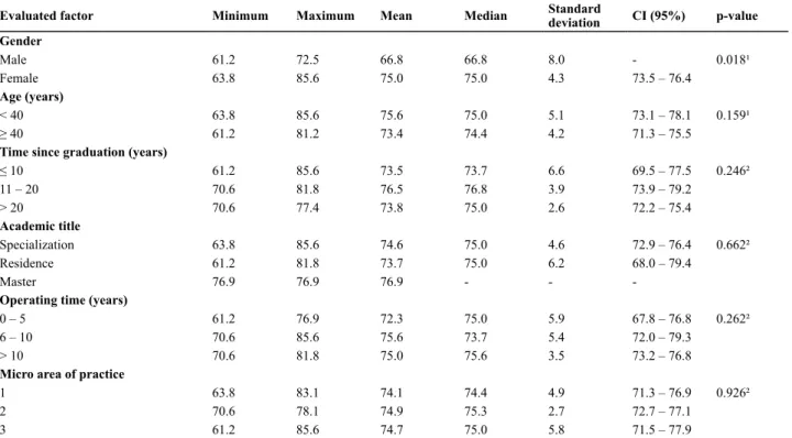 Table 4 – Score of the nurses’ practice in child hearing health care, according to demographic and professional variables - Recife, 2013