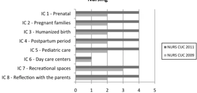 Figure  1  - Translation  of  knowledge  related  do  CDP  in  educa- educa-tion, research and university extension in the nursing course, São  Paulo, 2014