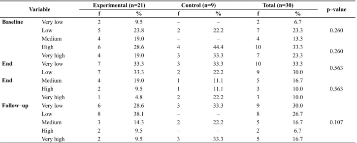 Table 5 - Exhaled carbon monoxide (COex) during the study and  mean difference of the Experimental Group and Control - Minas  Gerais, 2014
