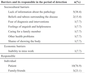 Table  1  -  Barriers  and  its  responsible  perceived  by  women  with breast cancer during the detection period – Aracaju, SE,  Oct