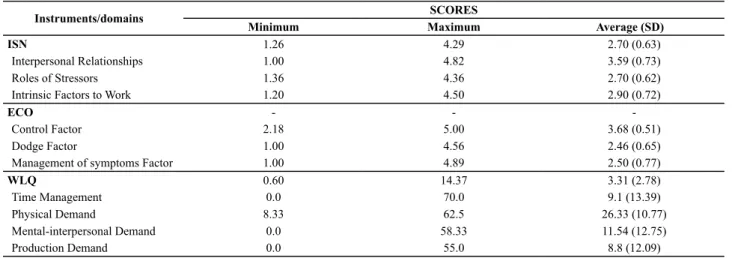 Table 1 – Values obtained for the ISN, ECO and WLQ questionnaires - Santa Maria, RS, 2013