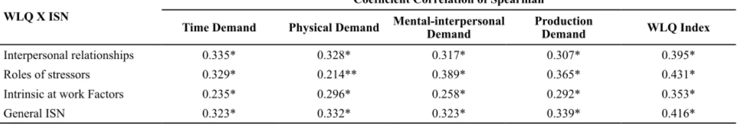 Table 2 – Correlation matrix between WLQ x ISN-Santa Maria, RS, 2011 WLQ X ISN