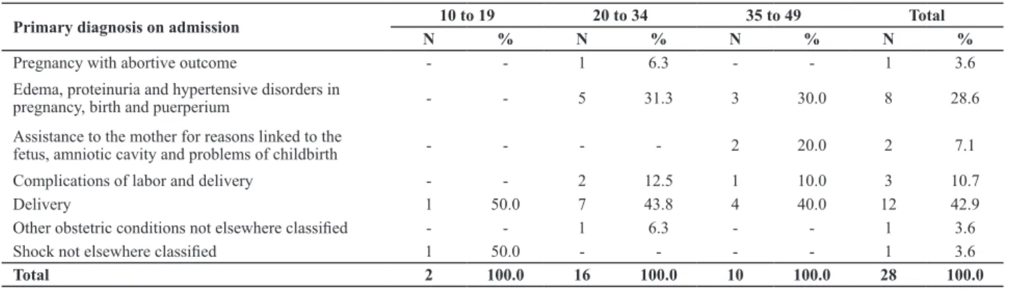 Table 3 – Distribution of maternal deaths by age and primary diagnosis at admission – Paraná, Brazil, 2010