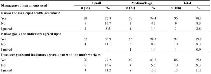 Table 1 – Distribution of managers according to the use of instruments for organization of the work process per municipality size, 17th  Health District, Paraná, 2010