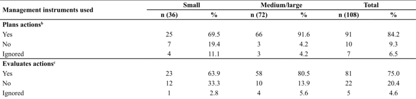 Table 2 – Distribution of managers according to the use of work- work-force management instruments per municipality size, 17 th  Health  District, Paraná, 2010