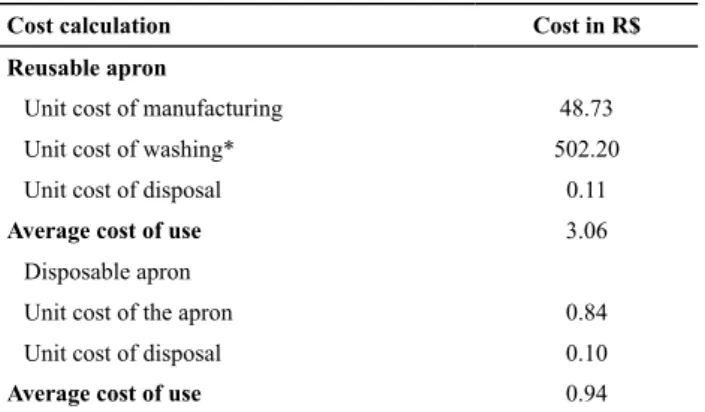 Table 2 - Comparison of unit cost of reusable fabric and disposa- disposa-ble aprons in a public teaching hospital - Paraná, 2014