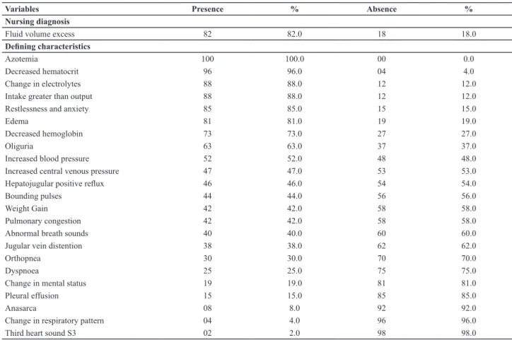 Table 1 - Prevalence of nursing diagnosis. Fluids volume excess and their deining characteristics in patients undergoing hemodialysis  – Natal, RN, 2013