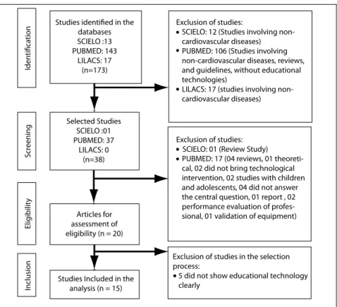 Figure 1 – Flowchart of the selection of studies – Fortaleza, CE, Brazil, 2013.
