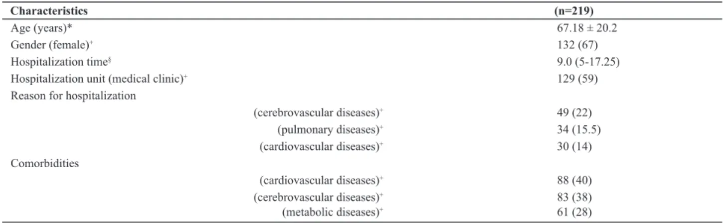 Table 1 - Sample characteristics of patients in risk for PU in a university hospital - Porto Alegre, 2013
