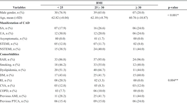 Table 1 - Characteristics of patients who underwent CABG between March/2011 and February/2012 – Recife, PE BMI Variables &lt; 25 25 |- 30 ≥ 30 p-value Male gender, n (%) 30 (76.9) 39 (65.0) 07 (28.0) &lt; 0.001* Age, mean (±SD)  62.82 (±8.04) 62.10 (±8.79)