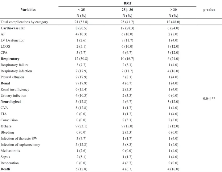 Table 3 - Major postoperative complications in patients who underwent CABG between March/2011 and February/2012 – Recife, PE