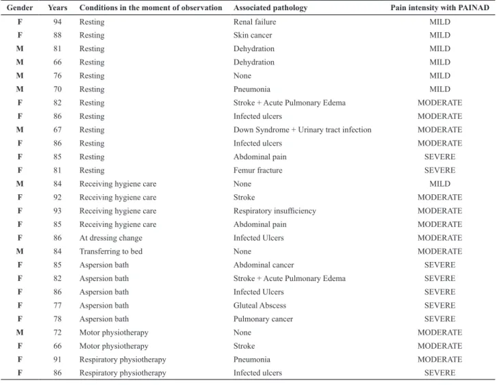 Table 2 – Characteristics regarding the gender and age of assessed patients, as well as the condition in the moment of observation,  associated pathologies and pain intensity in accordance with the PAINAD-Br – Brazil, 2013